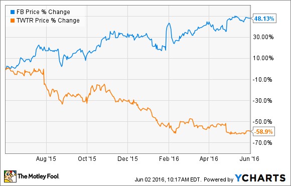 Facebook stock vs Twitter