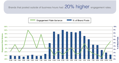 higher engagement rates